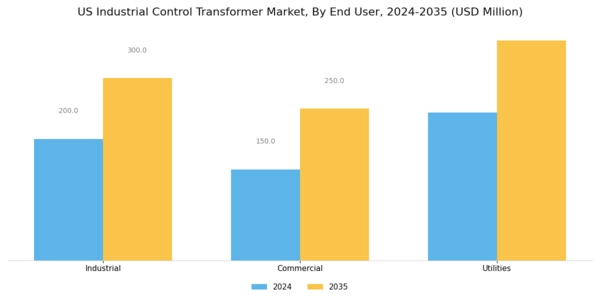 US Industrial control transformer Market Segment Image 3