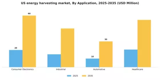 US Energy Harvesting Market Segment Image 0