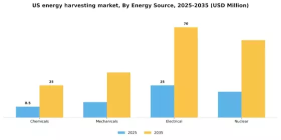 US Energy Harvesting Market Segment Image 1