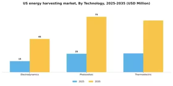 US Energy Harvesting Market Segment Image 2