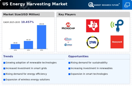 US Energy Harvesting Market Infographic