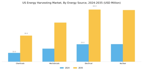 US Energy Harvesting Market Segment Image 0