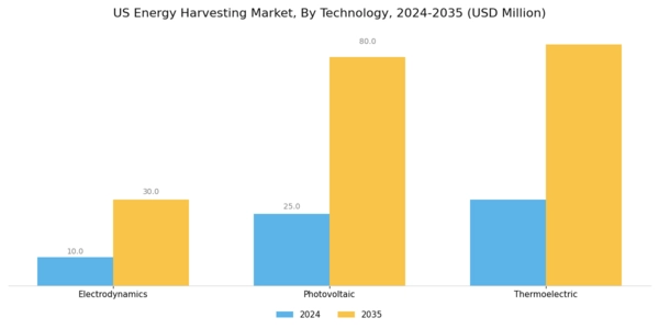 US Energy Harvesting Market Segment Image 1