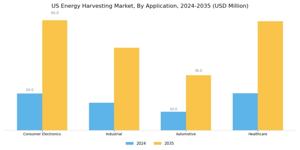US Energy Harvesting Market Segment Image 2