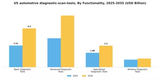 US Automotive Diagnostic Scan Tools Market Segment Image 0