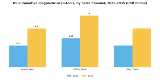 US Automotive Diagnostic Scan Tools Market Segment Image 1