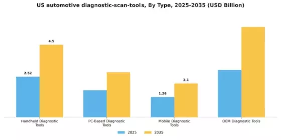 US Automotive Diagnostic Scan Tools Market Segment Image 2