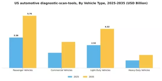 US Automotive Diagnostic Scan Tools Market Segment Image 3