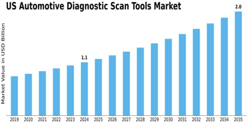US Automotive Diagnostic Scan Tools Market Size