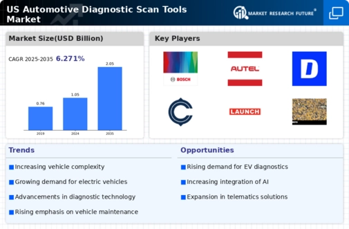 US Automotive Diagnostic Scan Tools Market Infographic