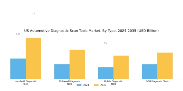 US Automotive Diagnostic Scan Tools Market Segment Image 0