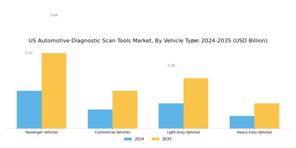 US Automotive Diagnostic Scan Tools Market Segment Image 2
