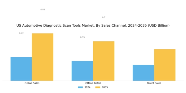 US Automotive Diagnostic Scan Tools Market Segment Image 3