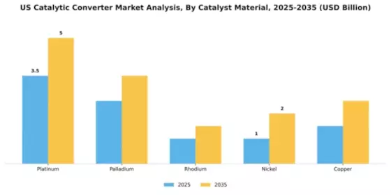 US Catalytic Converter Market Segment Image 1