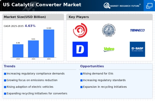 US Catalytic Converter Market Infographic