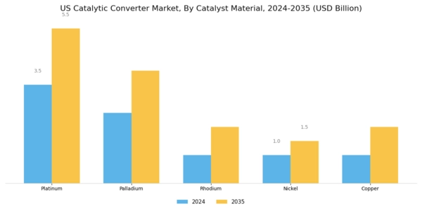 US Catalytic Converter Market Segment Image 1