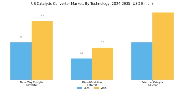 US Catalytic Converter Market Segment Image 3