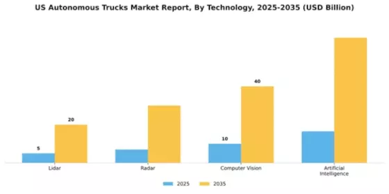 US Autonomous Trucks Market Segment Image 2