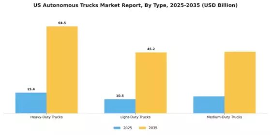 US Autonomous Trucks Market Segment Image 3