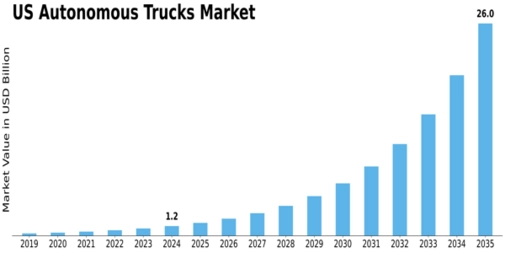 US Autonomous Trucks Market Size