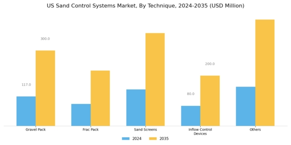 US Sand Control Systems Market Segment Image 0