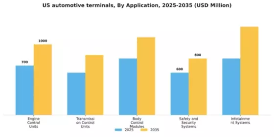 US Automotive Terminals Market Segment Image 0