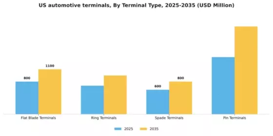 US Automotive Terminals Market Segment Image 3