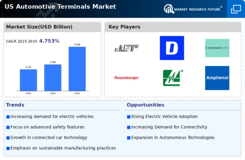 US Automotive Terminals Market Infographic