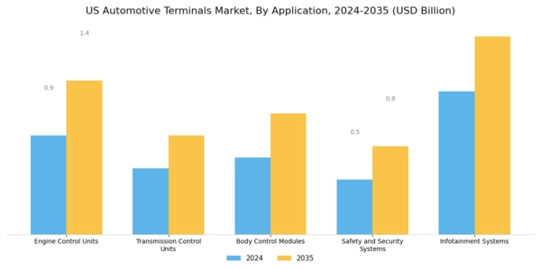 US Automotive Terminals Market Segment Image 0