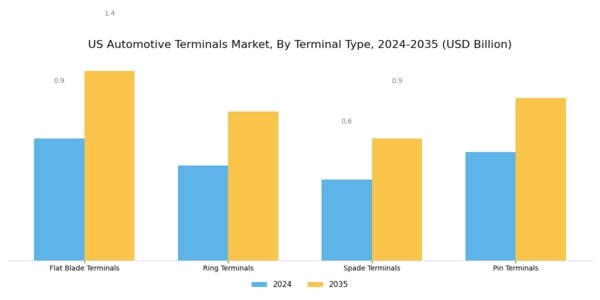US Automotive Terminals Market Segment Image 1