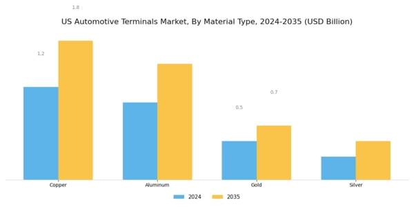 US Automotive Terminals Market Segment Image 2