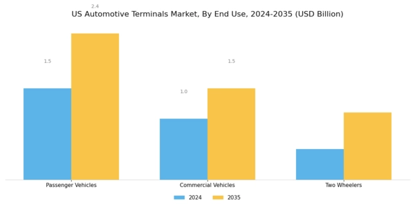 US Automotive Terminals Market Segment Image 3