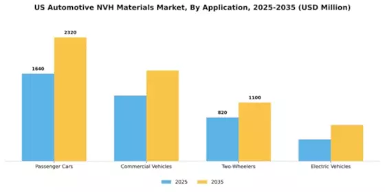 US Automotive NVH Materials Market Segment Image 0