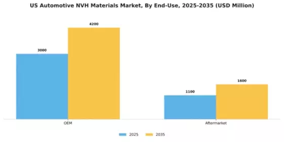 US Automotive NVH Materials Market Segment Image 1