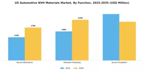US Automotive NVH Materials Market Segment Image 2