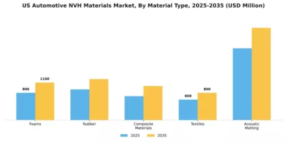 US Automotive NVH Materials Market Segment Image 3