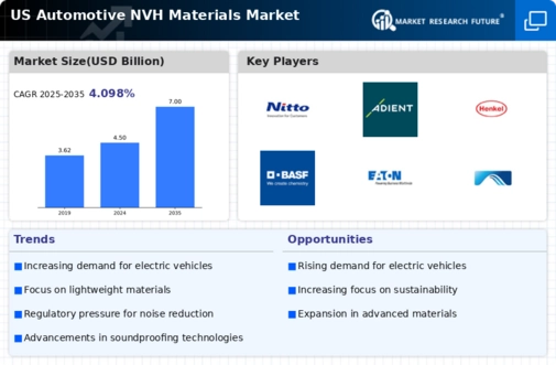 US Automotive NVH Materials Market Infographic