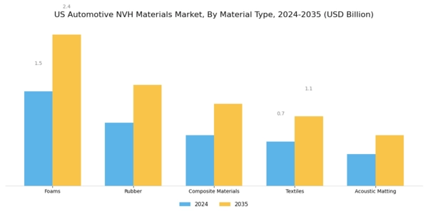 US Automotive NVH Materials Market Segment Image 0