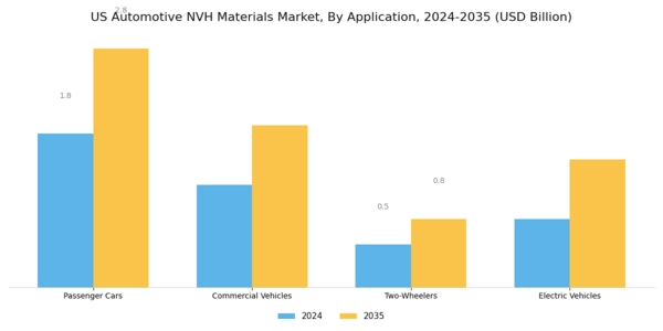 US Automotive NVH Materials Market Segment Image 1