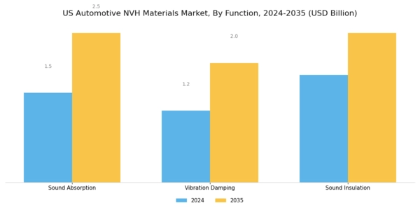 US Automotive NVH Materials Market Segment Image 2
