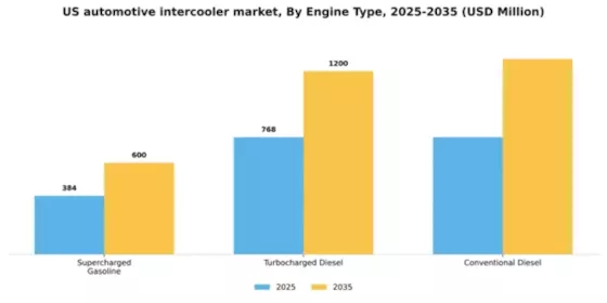 US Automotive Intercooler Market Segment Image 0