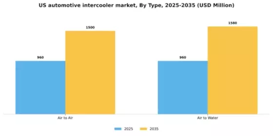 US Automotive Intercooler Market Segment Image 1