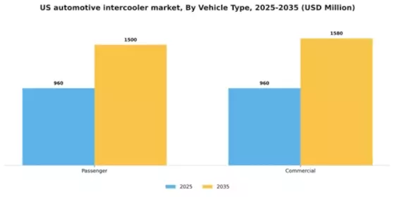 US Automotive Intercooler Market Segment Image 2