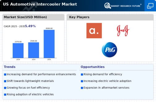 US Automotive Intercooler Market Infographic