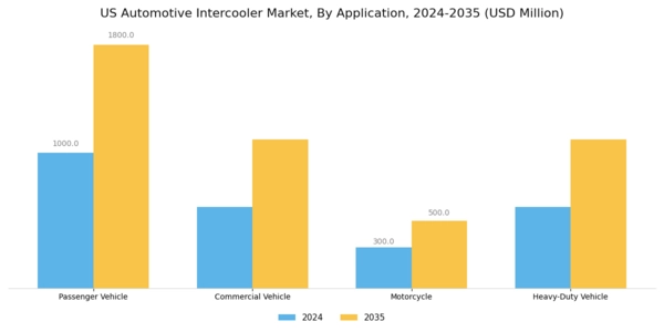 US Automotive Intercooler Market Segment Image 0