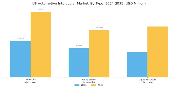 US Automotive Intercooler Market Segment Image 1