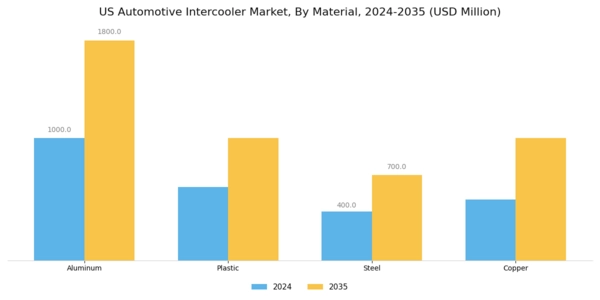 US Automotive Intercooler Market Segment Image 2