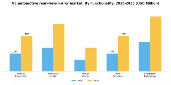 US Automotive Rear View Mirror Market Segment Image 1