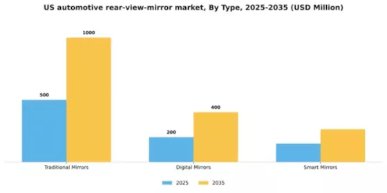 US Automotive Rear View Mirror Market Segment Image 3