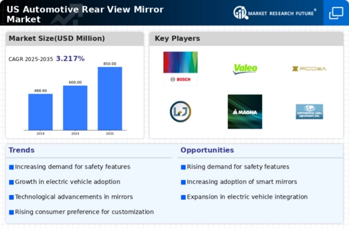 US Automotive Rear View Mirror Market Infographic